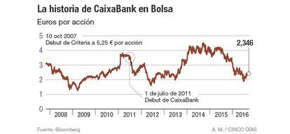 La historia de CaixaBank en Bolsa