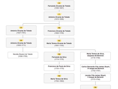 Genealogía de los duques de Alba