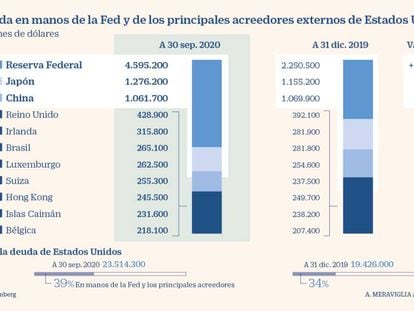 La Reserva Federal al rescate: duplica en 2020 la deuda de EE UU en su poder