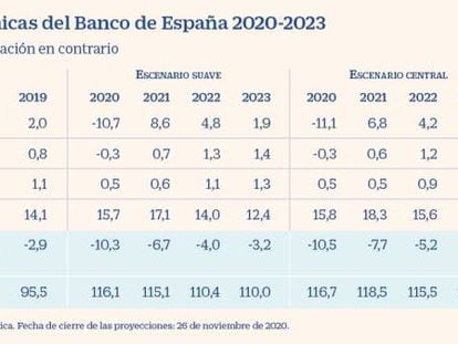 El Banco de España rebaja a la mitad el efecto de las ayudas europeas sobre el PIB que prevé el Gobierno