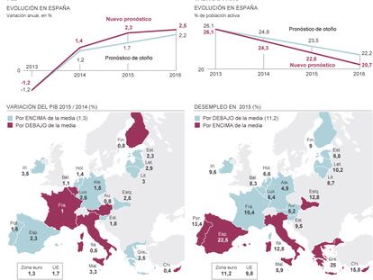 Previsiones económicas de la Comisión Europea