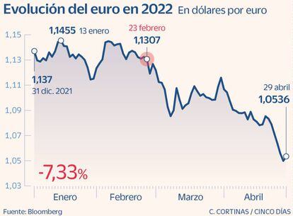 Evolución del euro en 2022