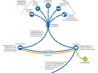 Funcionamiento de los organismos de la UE