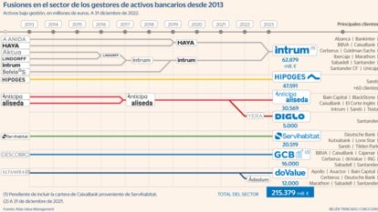 Servihabitat, Hipogés, Haya.... puzzle de fusiones en un sector de 215.000 millones