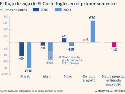 Flujo de caja de El Corte Inglés en el primer semestre