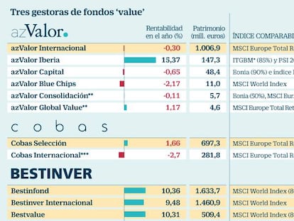 Tres gestoras de fondos 'value'