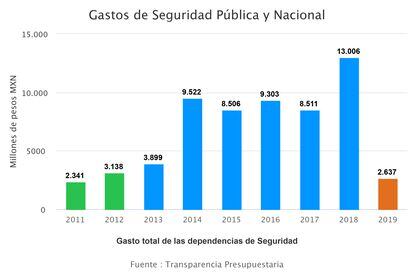 Durante el sexenio de Peña Nieto, los gastos de seguridad alcanzaron su máximo.