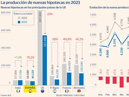 La banca amortigua la caída de nuevas hipotecas con un cierre de año al alza