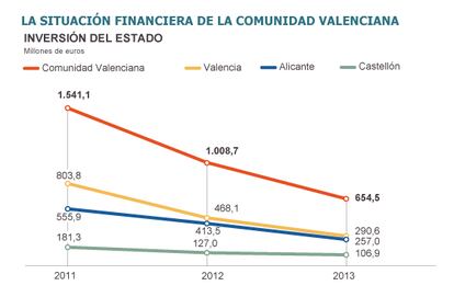 Fuente: Ministerio de Hacienda, Banco de España y Consejería de Hacienda de la Generalitat Valenciana.