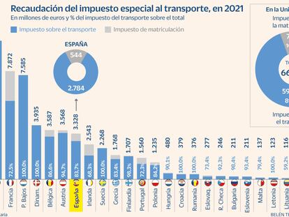 España, a la cola de las potencias europeas en impuestos al transporte