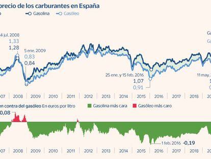 El gasóleo encadena tres semanas al alza y anticipa una calefacción más cara en invierno