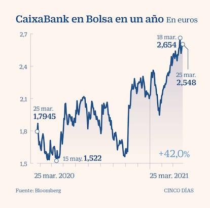 Caixabank-Bankia: las cifras del mayor banco de España - Economía