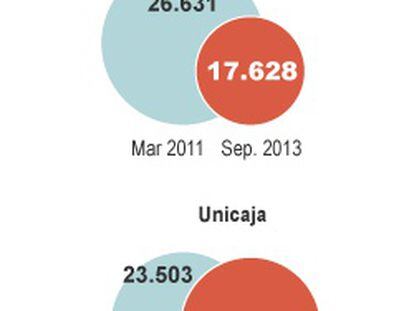 Ceiss pierde un tercio de sus depósitos en tres años de negociación con Unicaja
