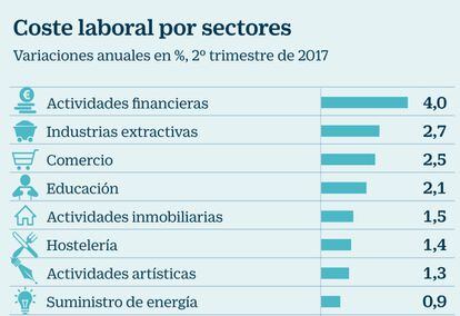 Coste laboral por sectores