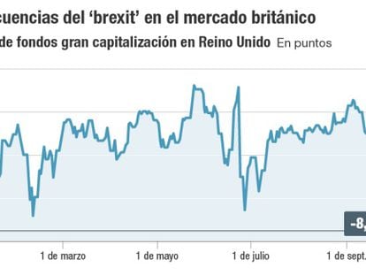 El desplome de la libra empaña los máximos del FTSE tras el ‘brexit’