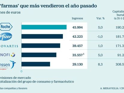 Roche se refuerza en el trono de las grandes farmacéuticas