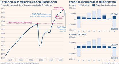 Evolución de la afiliación a la Seguridad Social