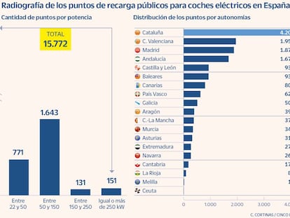 Radiografía de los puntos de recarga públicos para coches eléctricos en España