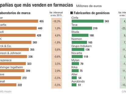 Pfizer encabeza la venta en las farmacias