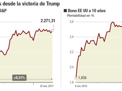 El Ibex 35 cae un 1,38% en la semana de la puesta de largo de Trump