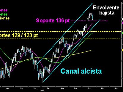 GOLPE AL SECTOR BANCARIO. En el gráfico diario del sector bancario de la UE se ve la clara envolvente bajista que se produjo ayer tras las declaraciones de Mario Draghi sobre los nuevos criterios de los test de estrés. Desde junio habían protagonizado los fuertes ascensos de la renta variable global. Se observa un nítido canal alcista que le llevó a romper las resistencias entre los 129 y 123 puntos para tocar máximos sobre los 142 puntos. Si la corrección toma cuerpo, deberían funcionar ahora como soporte. Habrá vigilar si se produce reacción alcista de aquí a mañana en el sector bancario. Por debajo de los 136 puntos, el descenso hasta los niveles de rotura será más que probable y esto puede arrastrar a los bolsas europeas definitivamente.