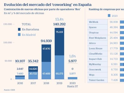 Los operadores de ‘coworking’ frenan en seco a la espera de la vuelta a la oficina