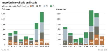 Inversión inmobiliaria en España