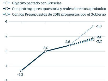 La prórroga presupuestaria rebajará más el déficit que las cuentas de Sánchez