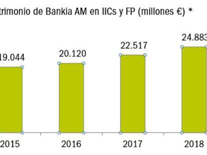 Bankia supera los 25.000 millones de patrimonio en fondos y planes