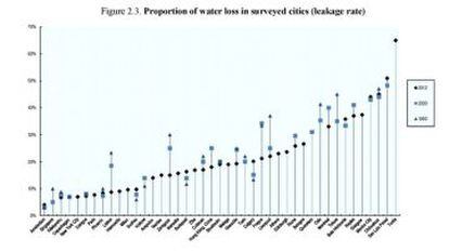 La lista de la OCDE de ciudades con más desperdicio de agua.