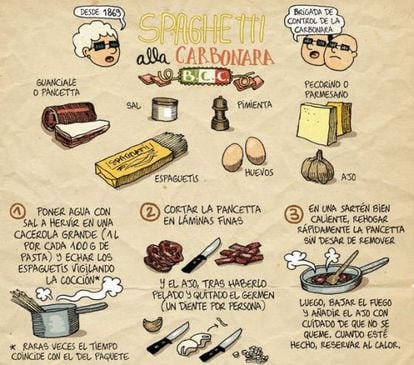 La receta definitiva de carbonara, ilustrada