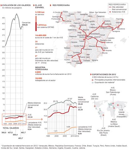 Fuente: Adif, Mafex, Renfe, Ministerio de Fomento, empresas, elaboración propia.