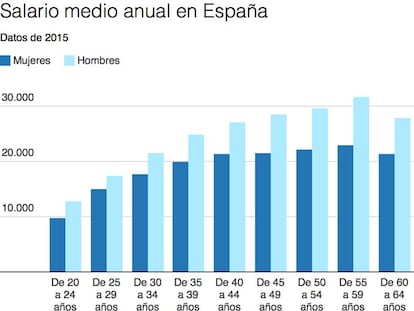 'Encuesta Anual de Estructural Salarial' del Instituto Nacional de Estadística (INE) correspondiente al año 2015.