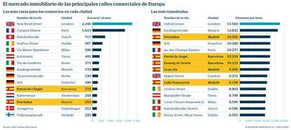 Mercado inmobiliario en Europa. Ciudades más caras y más transitadas