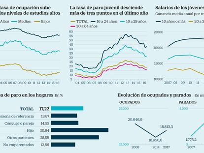 Las fracturas del mercado de trabajo