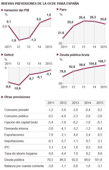 Fuente: OCDE