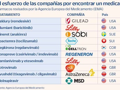 Las farmacéuticas vuelcan ahora sus esfuerzos en las terapias para el Covid-19