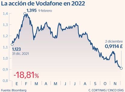 La acción de Vodafone en 2022