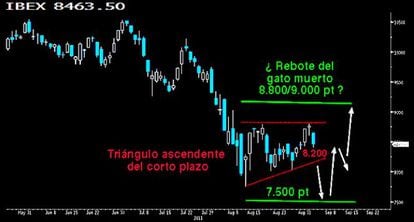 Chart 3. ¿El rebote del gato muerto?