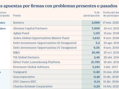 Participación de fondos buitre en empresas cotizadas