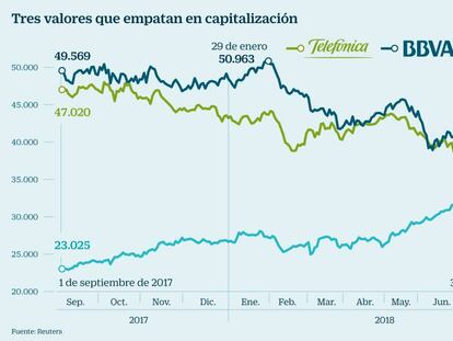 Argentina y Turquía permiten a Amadeus alcanzar a Telefónica y BBVA por valor en Bolsa