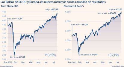 Las Bolsas de EE UU y Europa, en nuevos máximos con la campaña de resultados