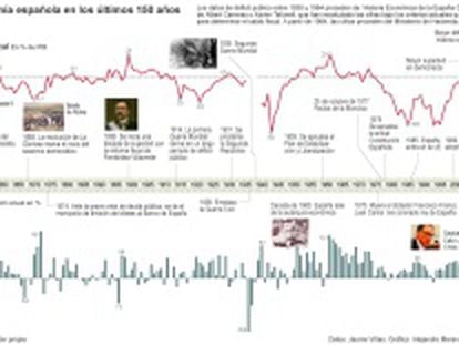 La economía española en los últimos 150 años