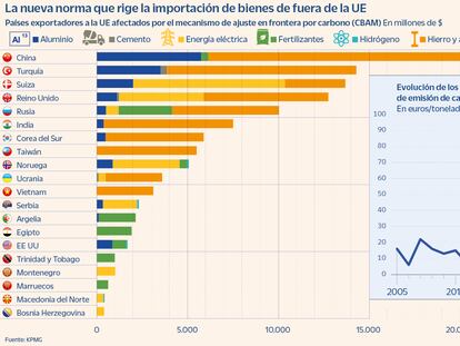 ¿Importa acero, cemento, energía o fertilizantes a la UE? Así afecta la tasa al CO2