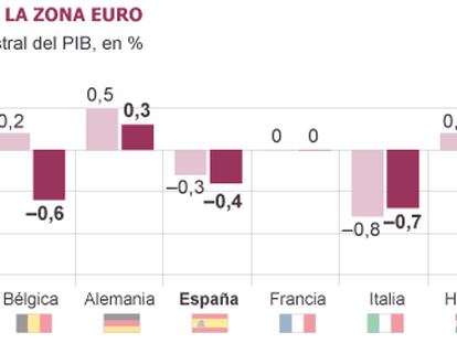 La economía de la Eurozona se asoma a la recesión en el segundo trimestre