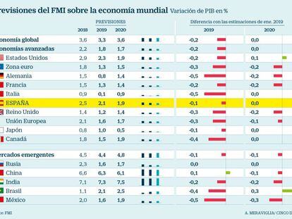 El FMI rebaja el PIB de la zona euro por el frenazo de Alemania e Italia