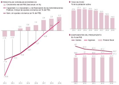 Previsiones del Gobierno para la economía española.