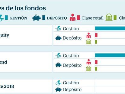 Trea relanza sus fondos de marca propia con comisiones hasta un 60% más baratas