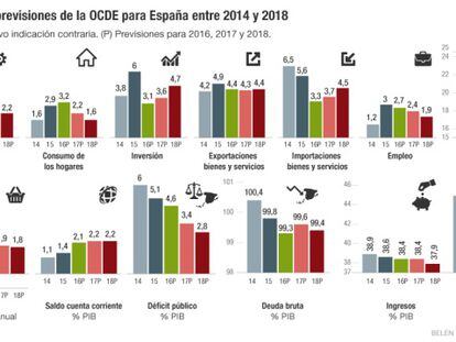 Indicadores y previsiones de la OCDE entre 2014 y 2018