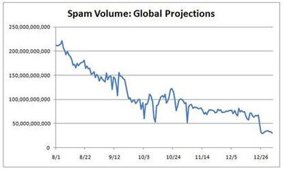 Un gráfico de proyecciones de Symantec sobre la caída en el envio de correos basura en los últimos meses